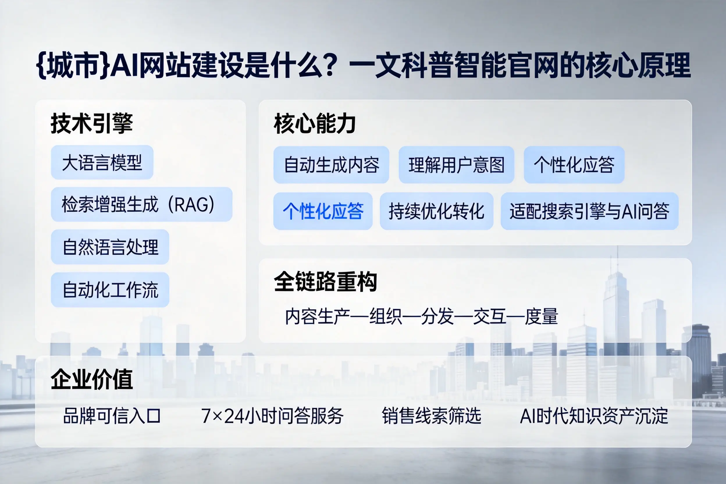 怒江AI网站建设是什么？一文科普智能官网的核心原理