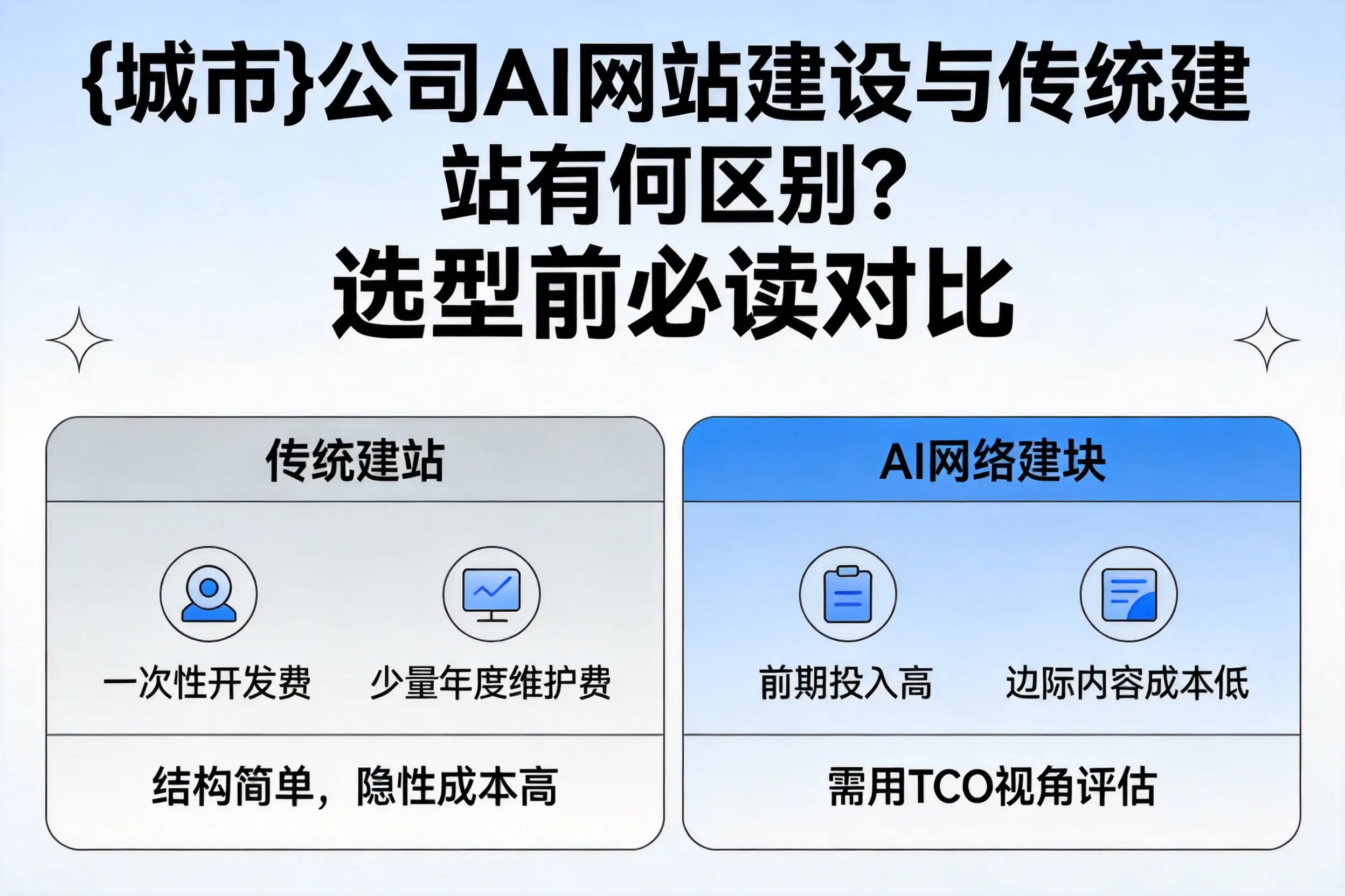 怒江公司AI网站建设与传统建站有何区别？选型前必读对比