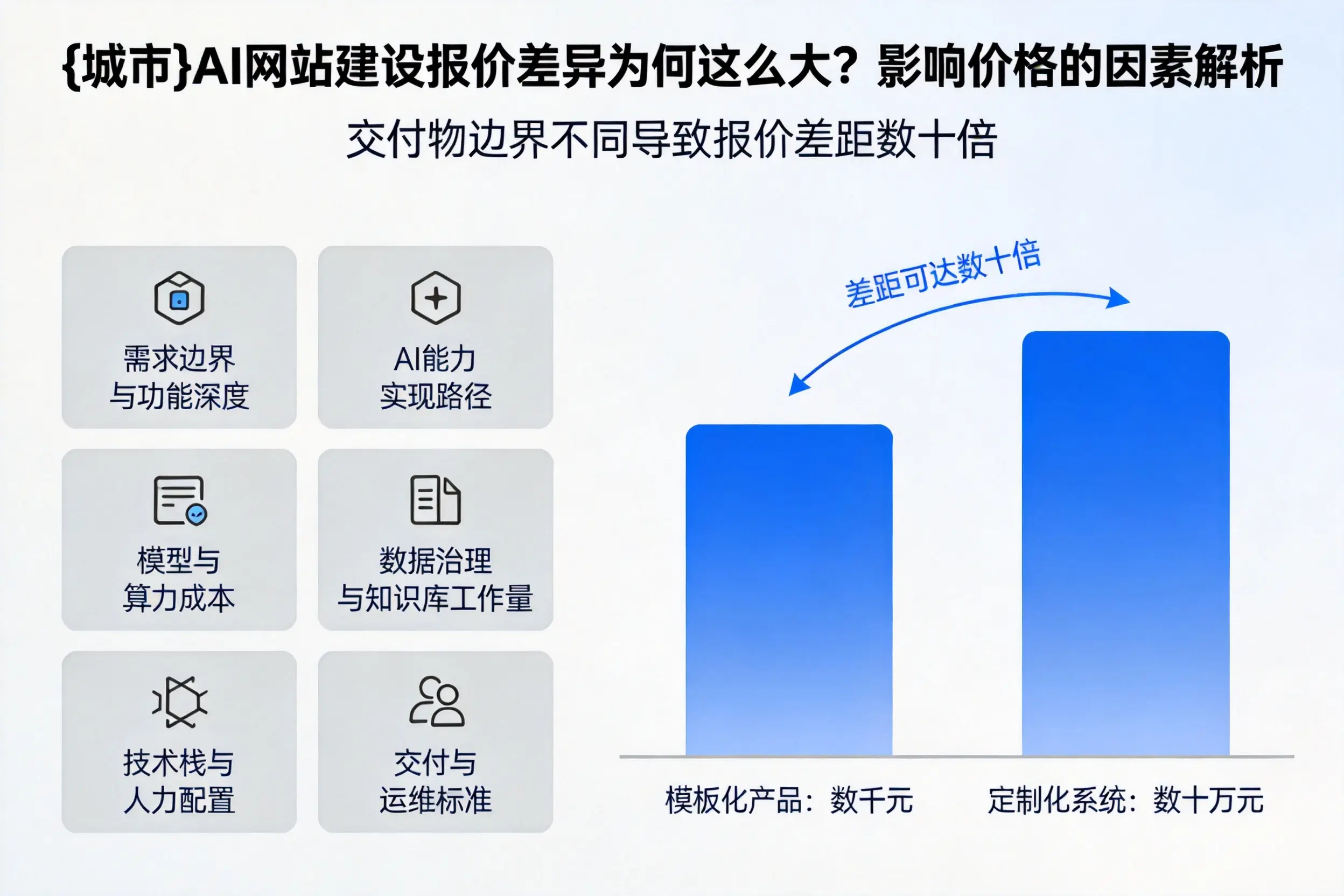 怒江AI网站建设报价差异为何这么大？影响价格的因素解析