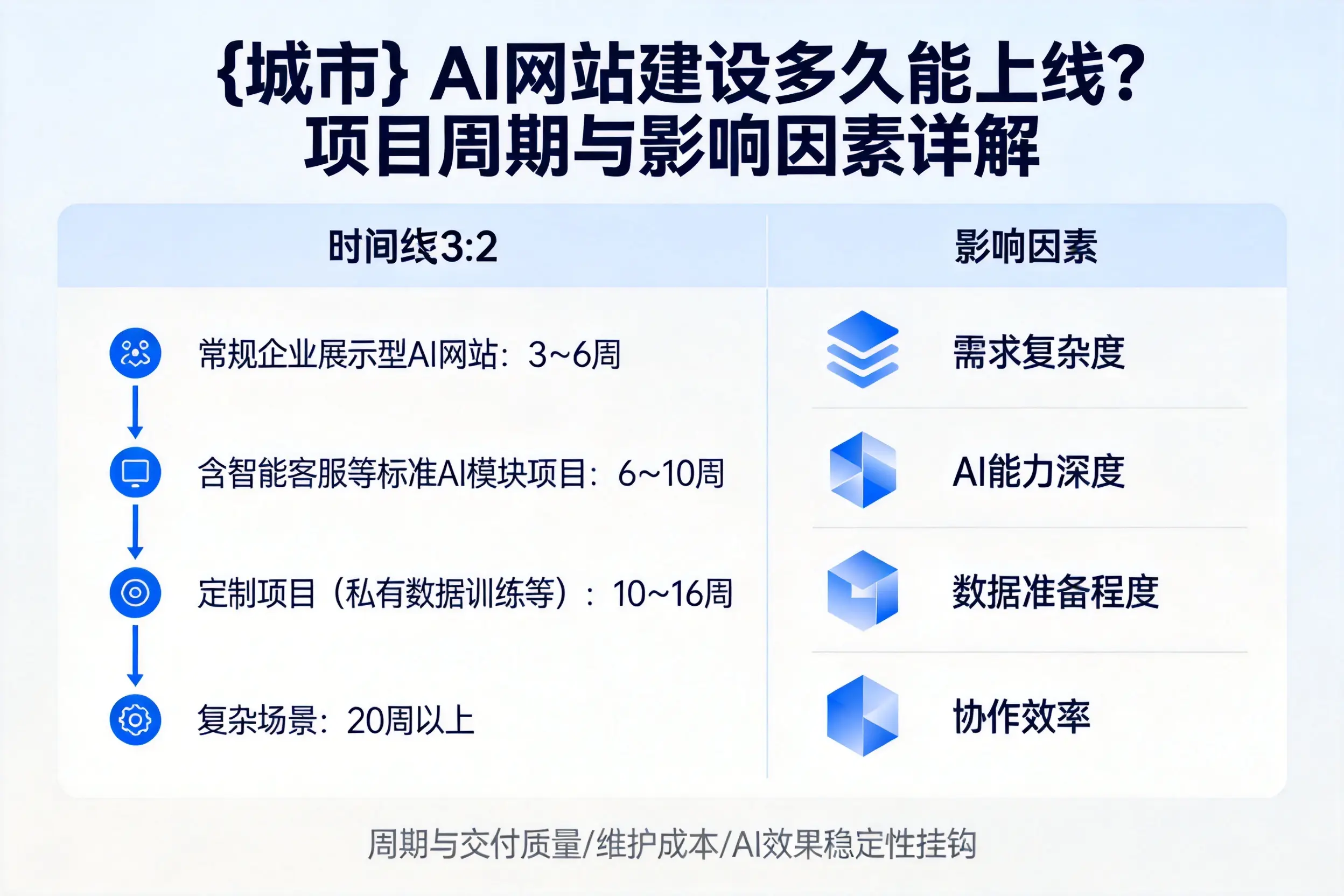 怒江AI网站建设多久能上线?项目周期与影响因素详解