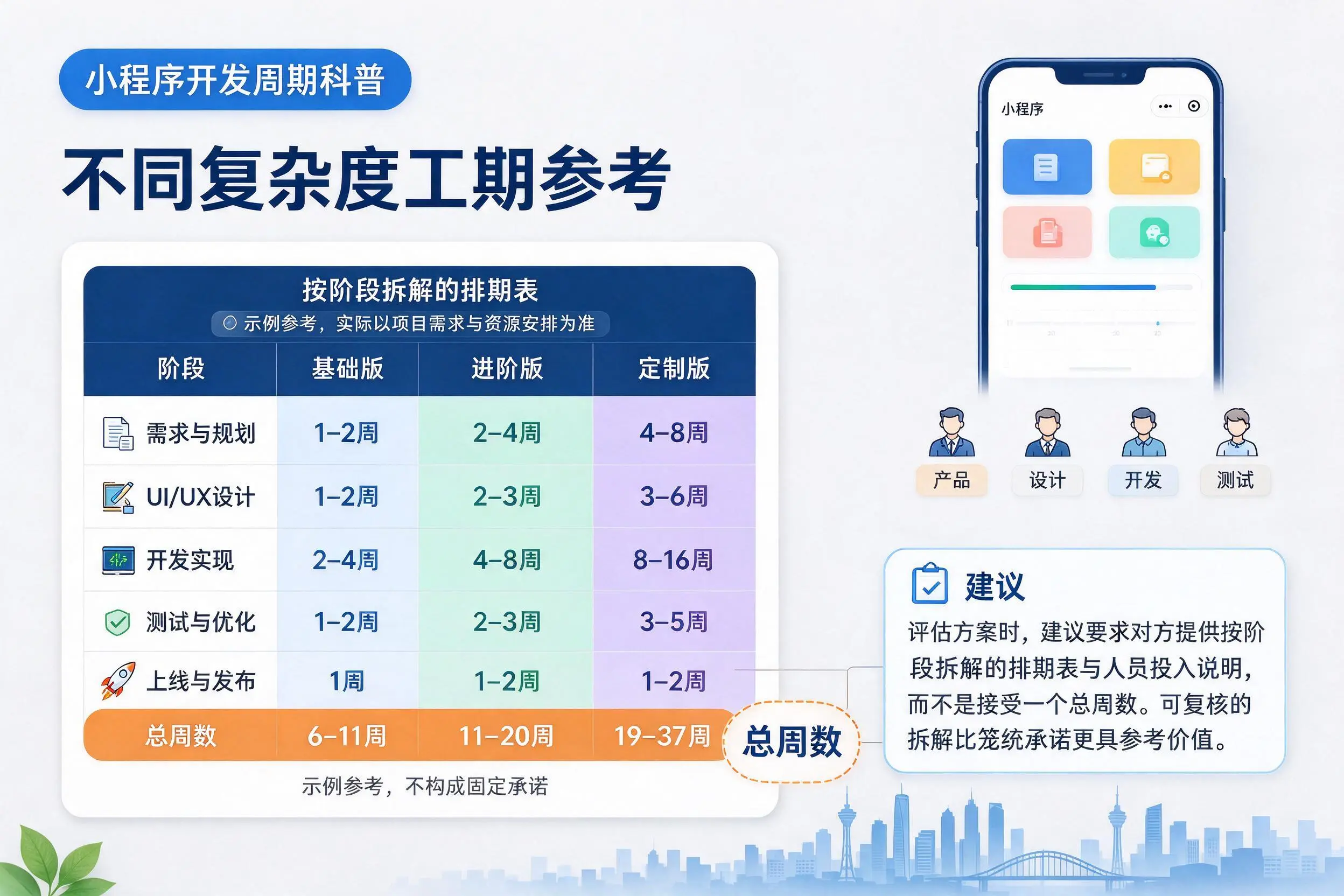 怒江小程序开发周期科普：不同复杂度工期参考