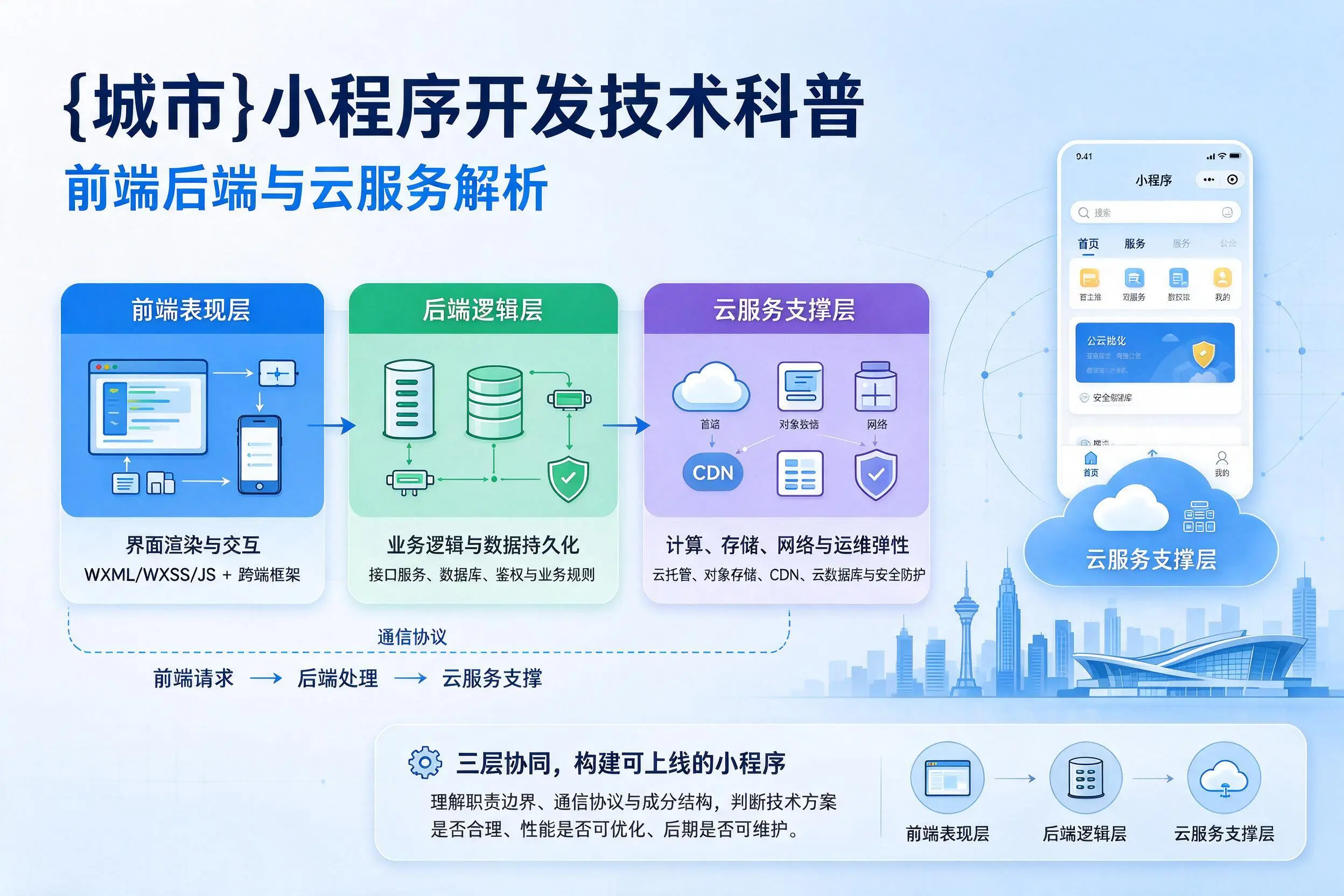 怒江小程序开发技术科普:前端后端与云服务解析