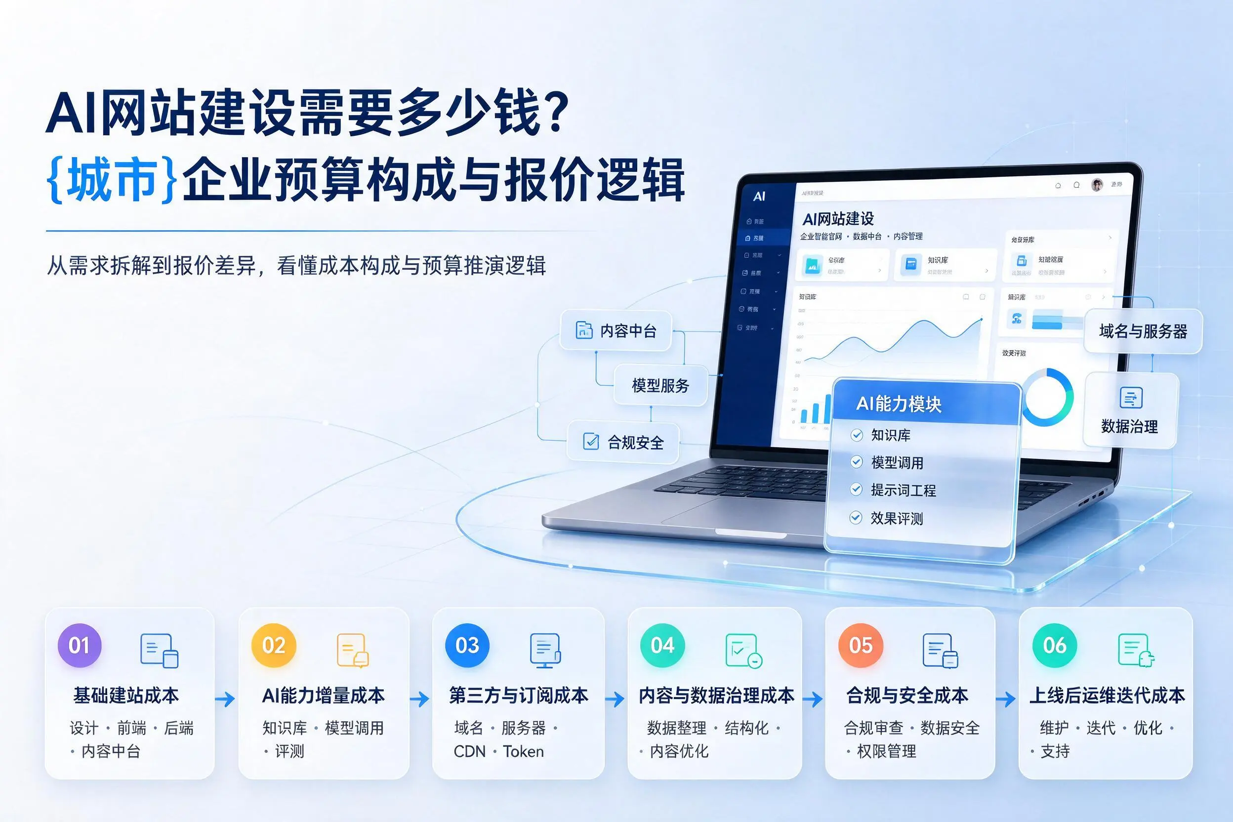 AI网站建设需要多少钱？怒江企业预算构成与报价逻辑