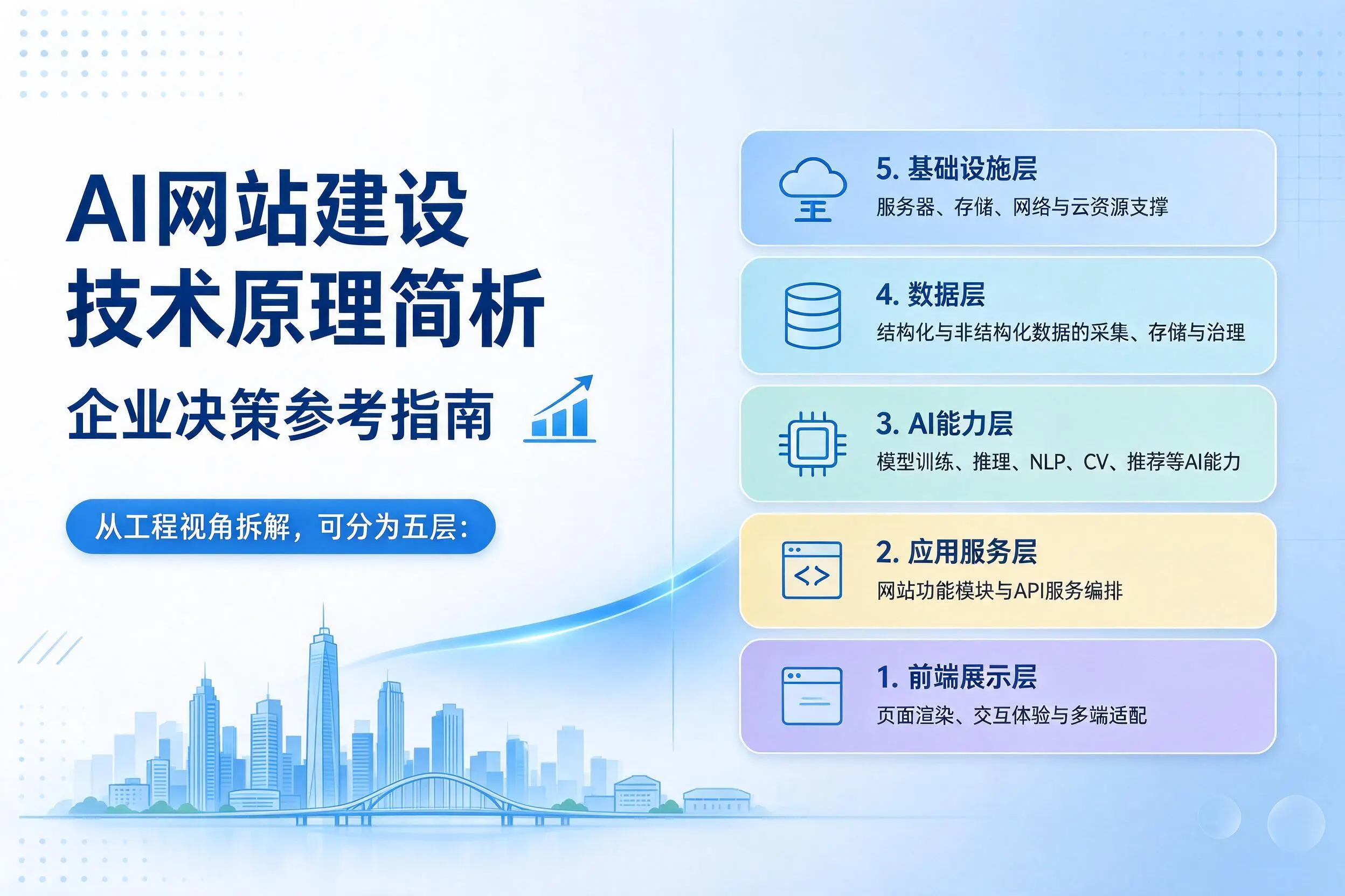 AI网站建设技术原理简析，怒江企业决策参考指南