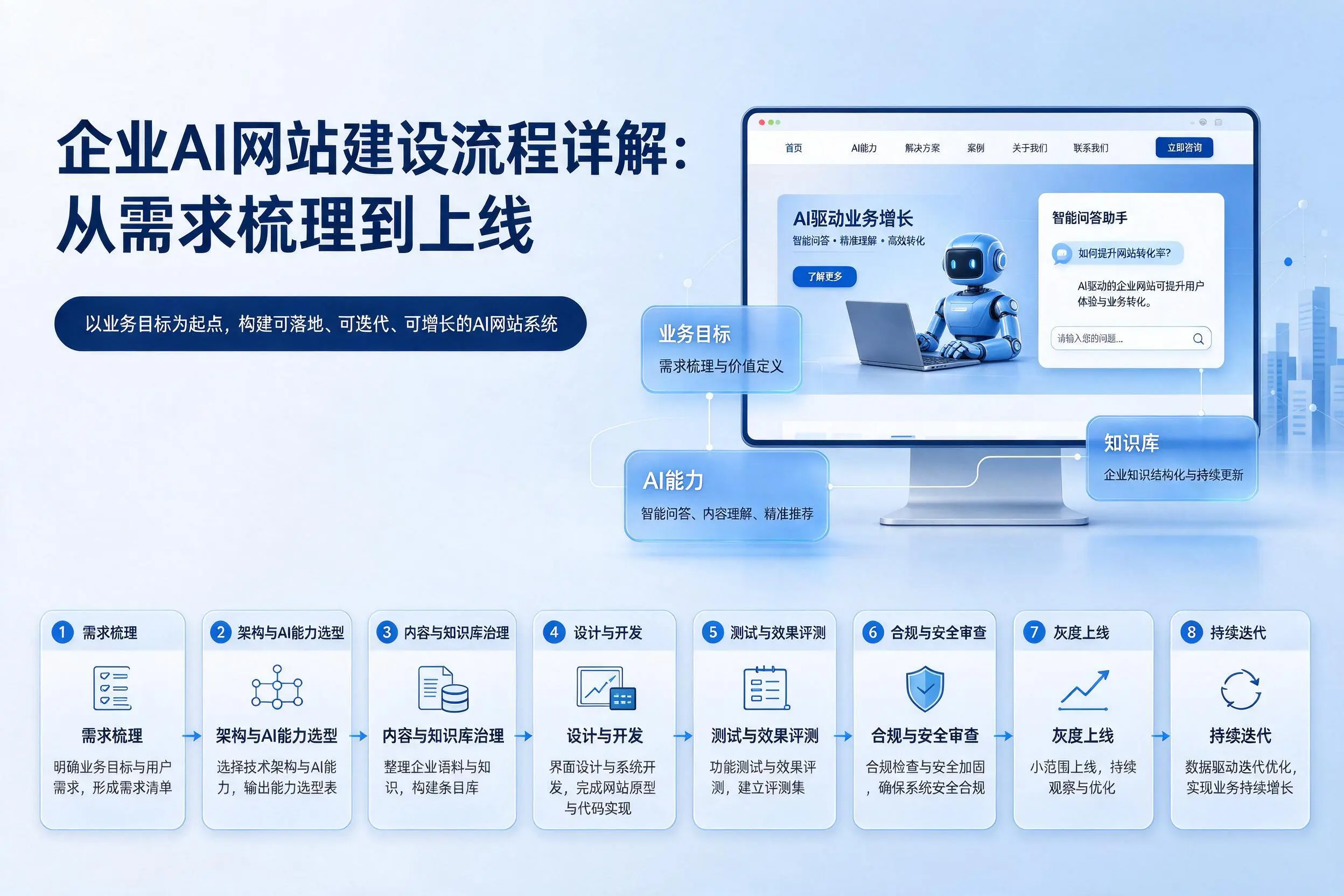 怒江企业AI网站建设流程详解:从需求梳理到上线
