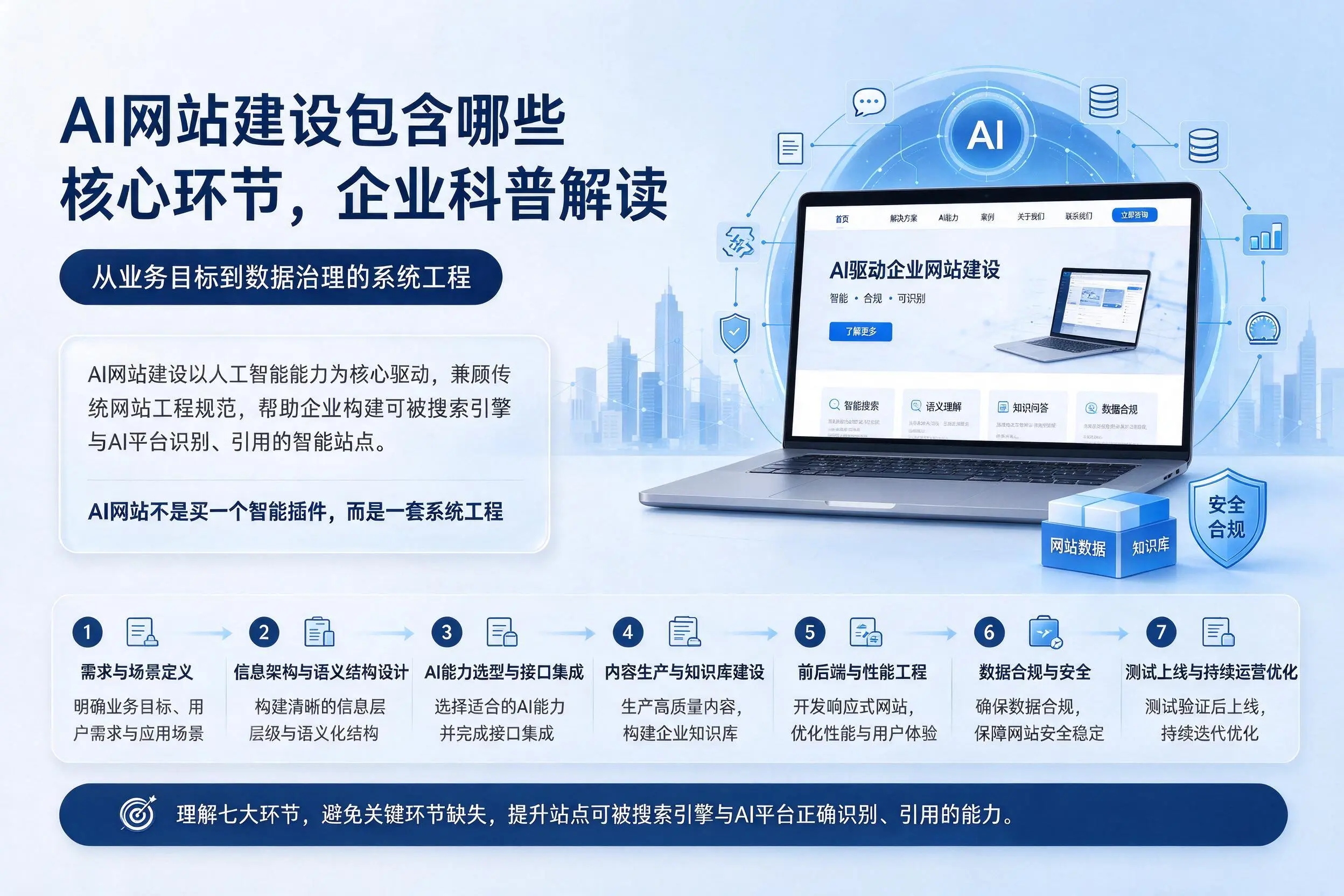 AI网站建设包含哪些核心环节,怒江企业科普解读