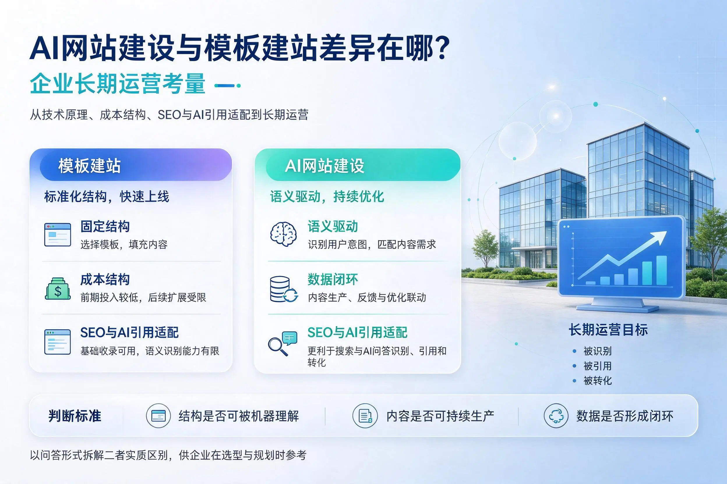 AI网站建设与模板建站差异在哪?怒江企业长期运营考量