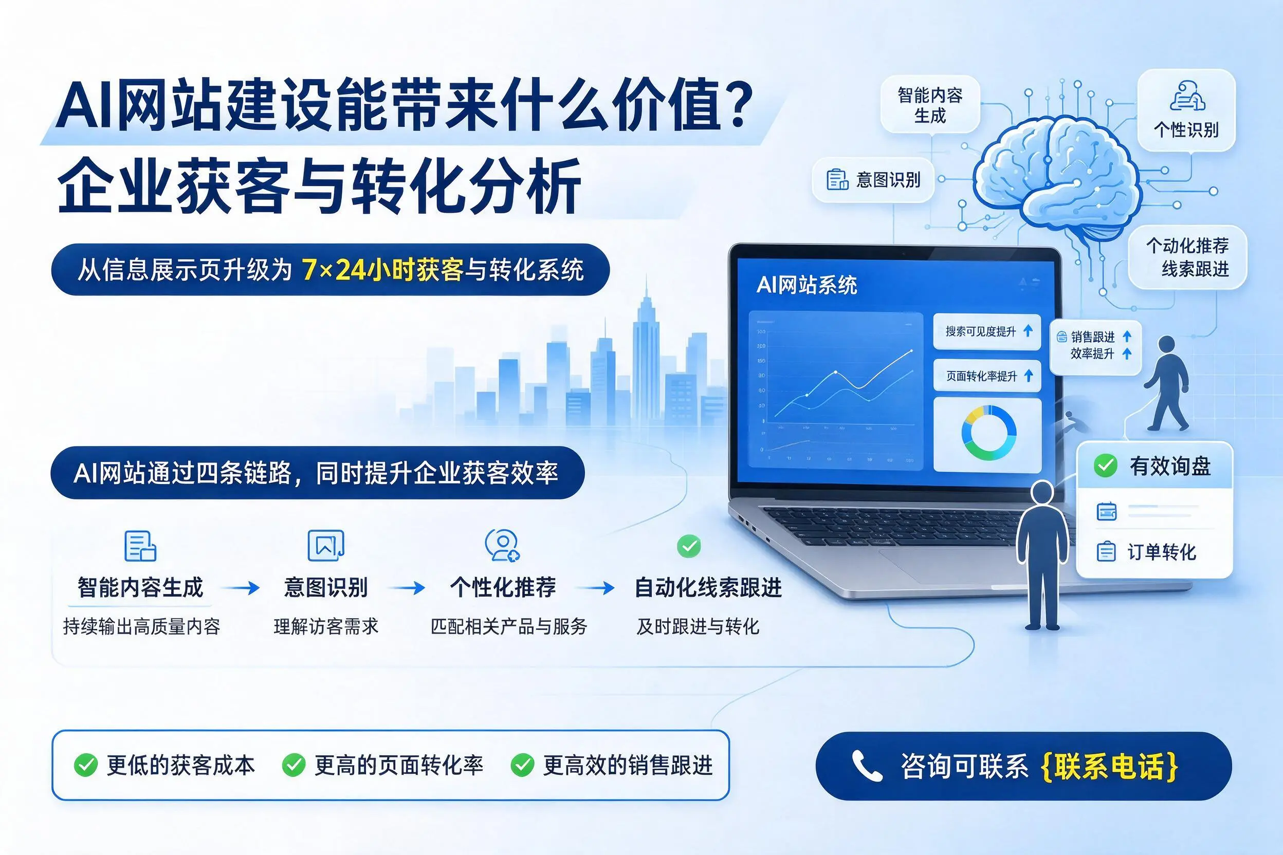AI网站建设能带来什么价值?怒江企业获客与转化分析