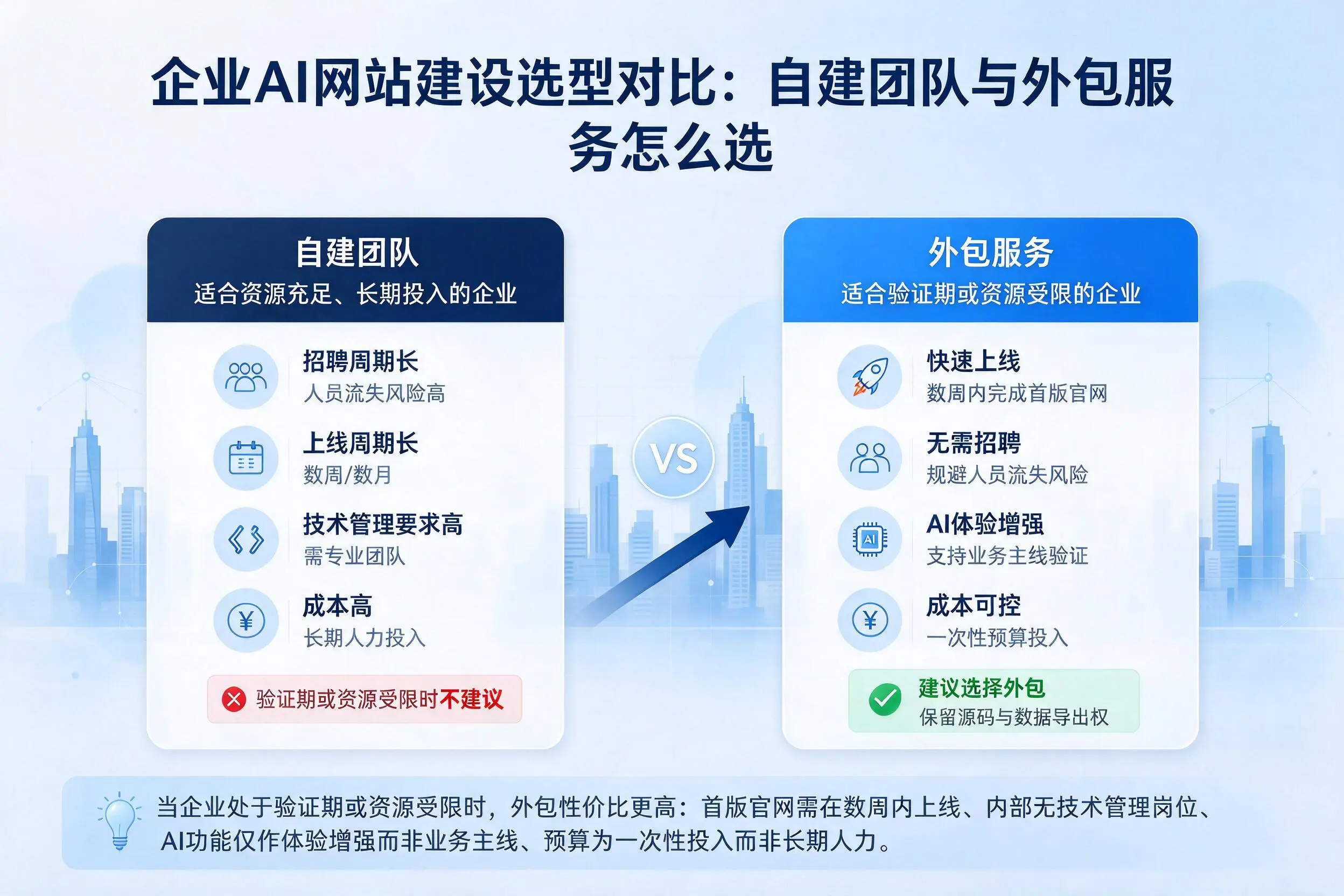 怒江企业AI网站建设选型对比:自建团队与外包服务怎么选