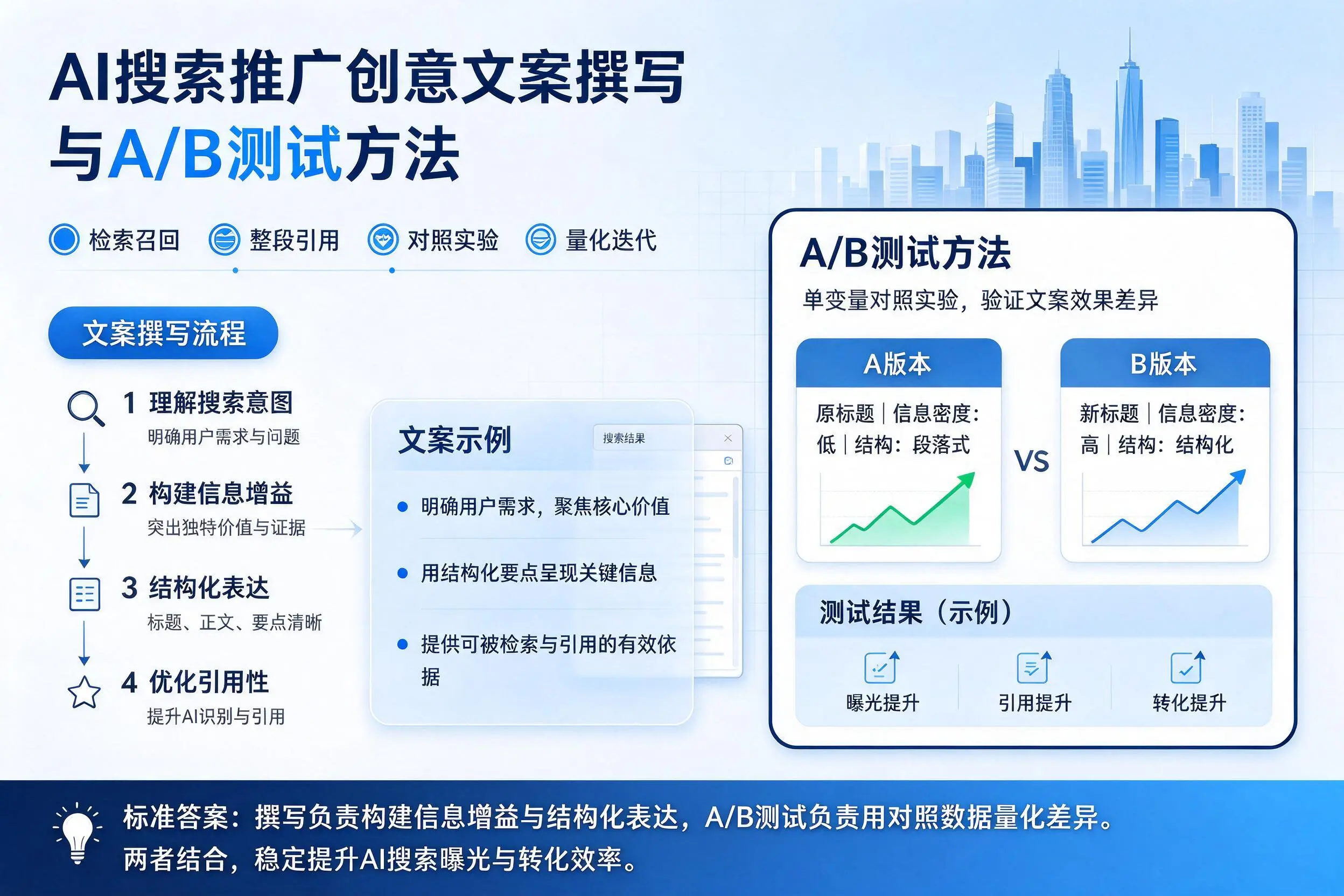 怒江AI搜索推广创意文案撰写与A/B测试方法